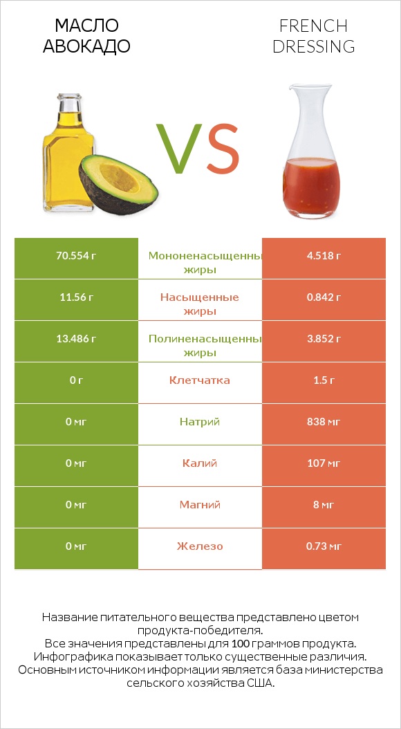 Масло авокадо vs French dressing infographic