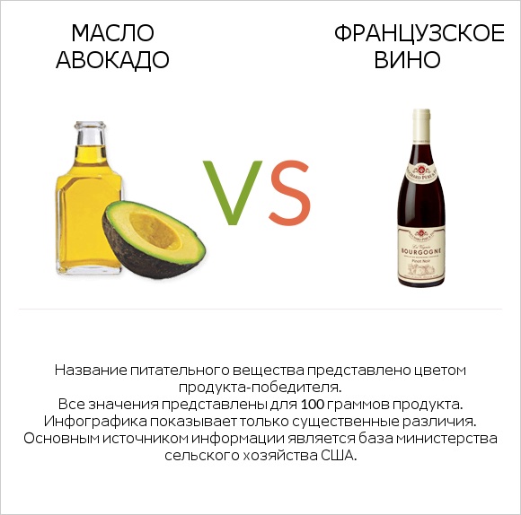 Масло авокадо vs Французское вино infographic