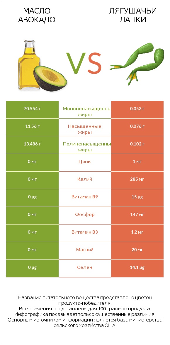 Масло авокадо vs Лягушачьи лапки infographic