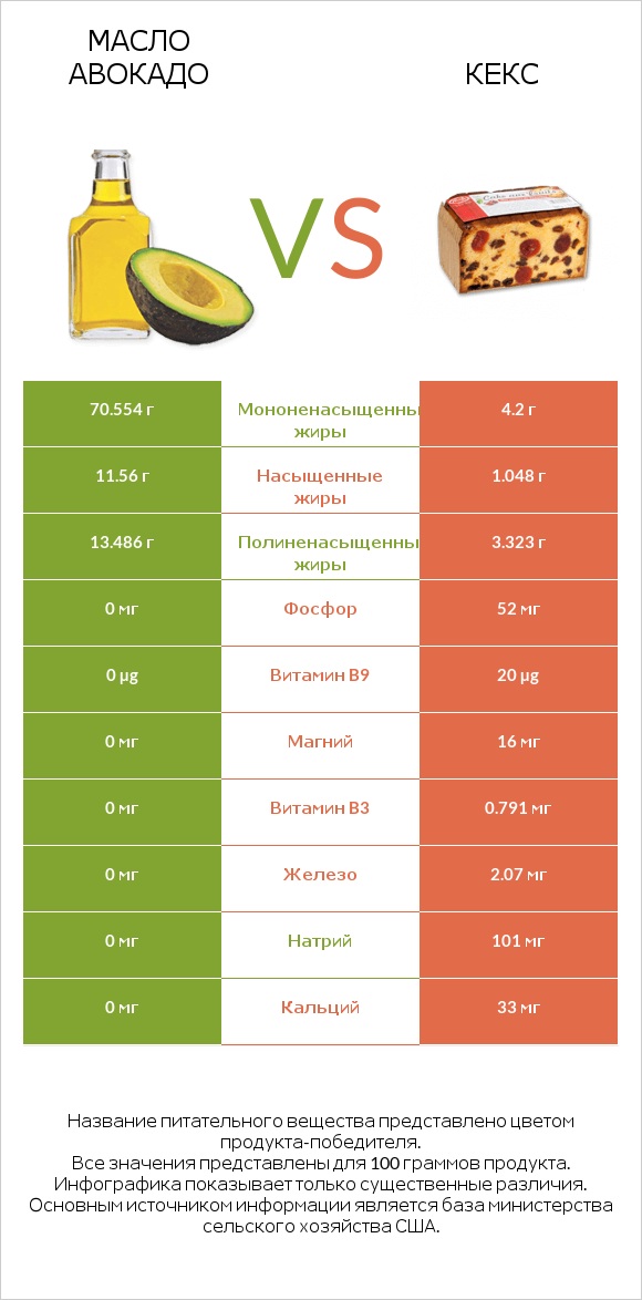 Масло авокадо vs Кекс infographic