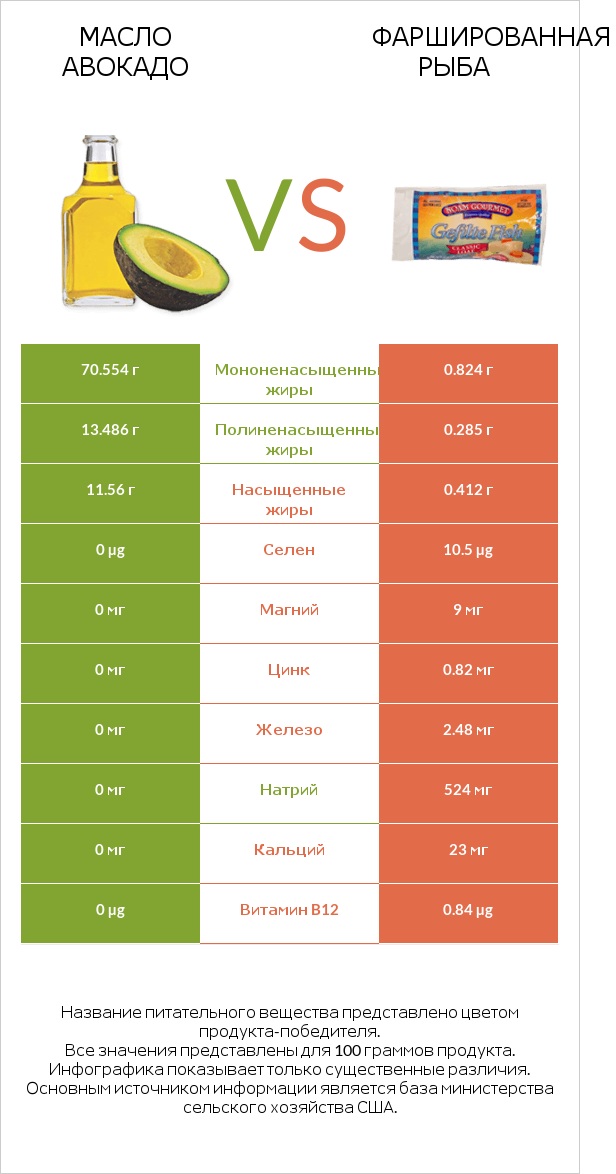 Масло авокадо vs Фаршированная рыба infographic