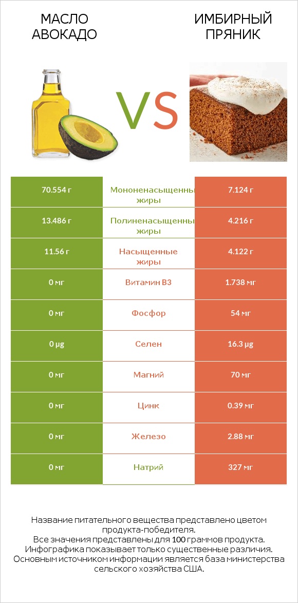 Масло авокадо vs Имбирный пряник infographic