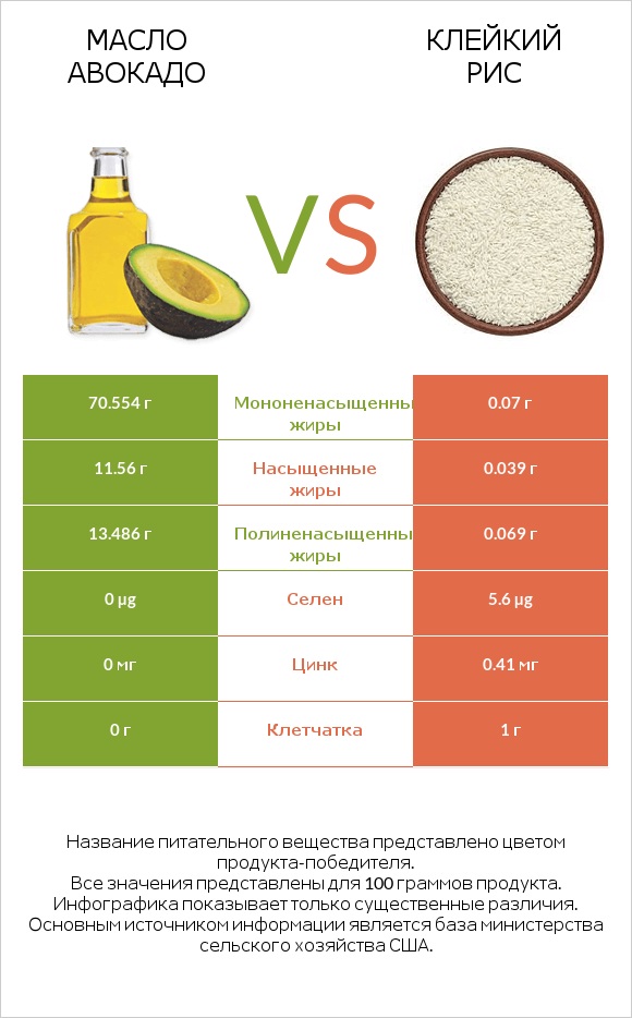 Масло авокадо vs Клейкий рис infographic