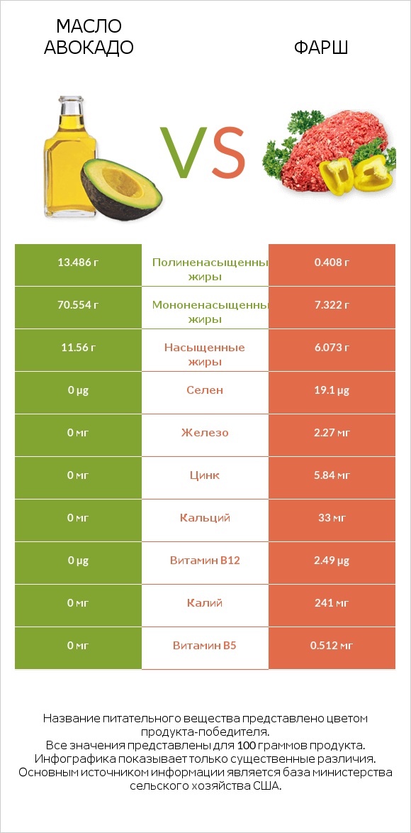 Масло авокадо vs Фарш infographic