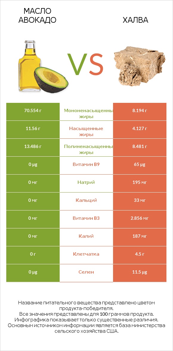 Масло авокадо vs Халва infographic