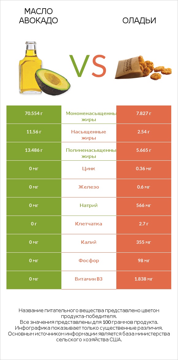 Масло авокадо vs Оладьи infographic