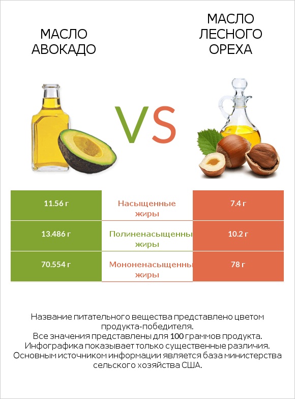 Масло авокадо vs Масло лесного ореха infographic