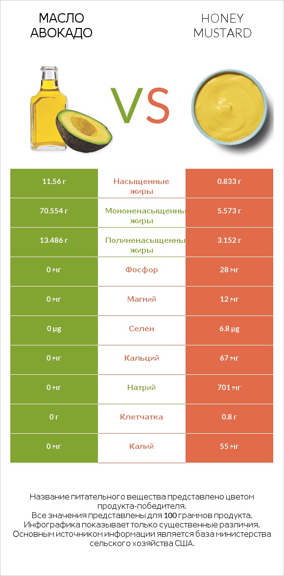 Масло авокадо vs Honey mustard infographic