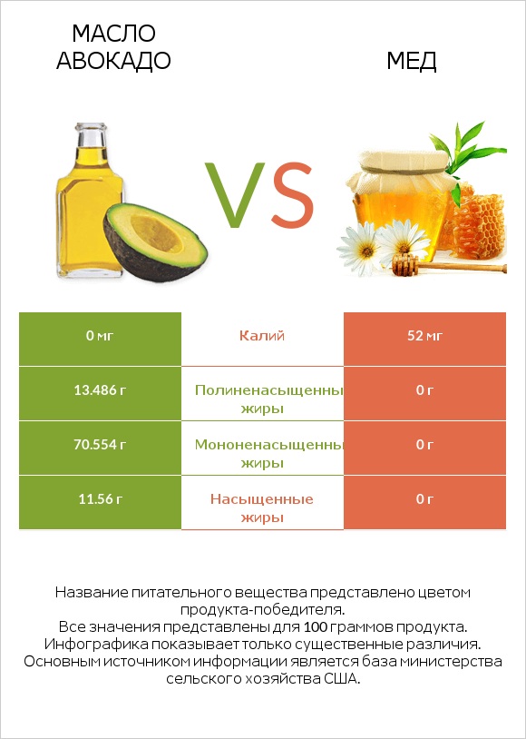 Масло авокадо vs Мед infographic