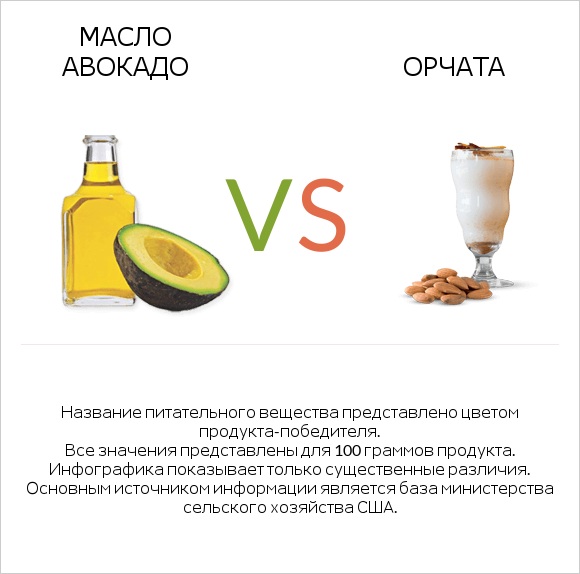 Масло авокадо vs Орчата infographic