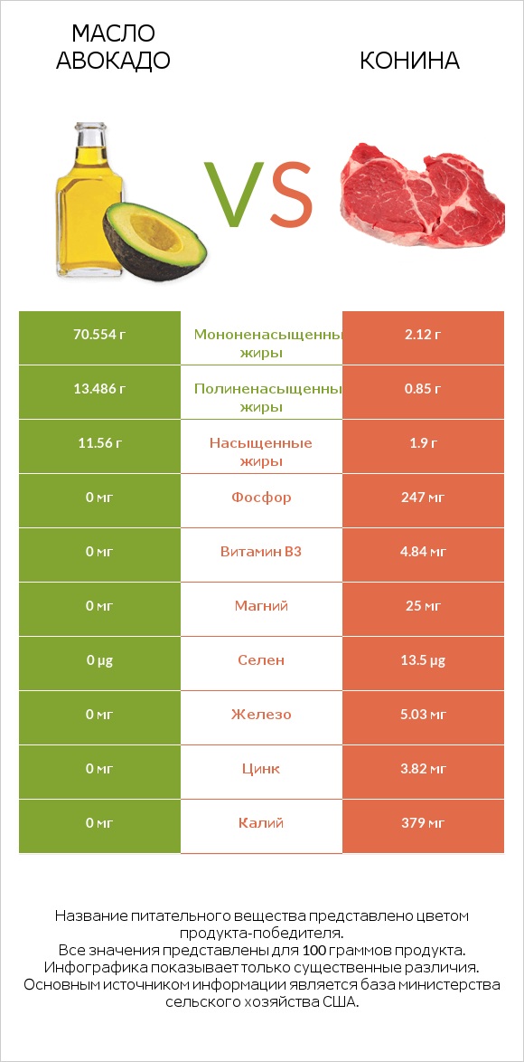 Масло авокадо vs Конина infographic