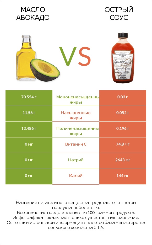 Масло авокадо vs Острый соус infographic