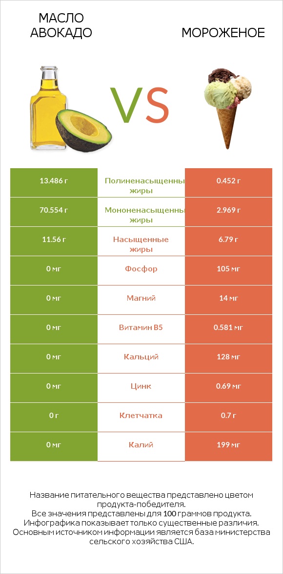 Масло авокадо vs Мороженое infographic