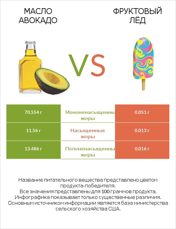 Масло авокадо vs Фруктовый лёд infographic