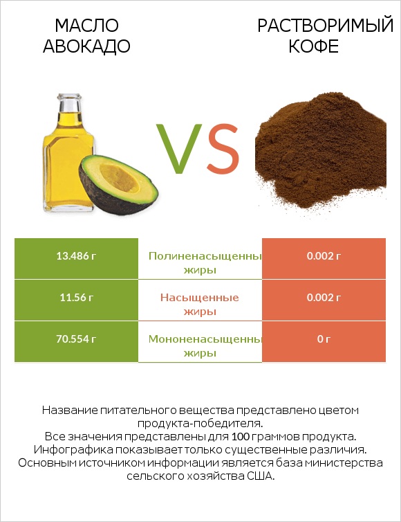 Масло авокадо vs Растворимый кофе infographic