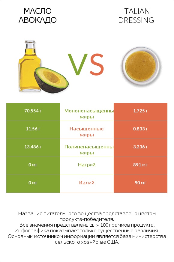 Масло авокадо vs Italian dressing infographic