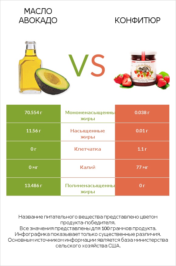 Масло авокадо vs Конфитюр infographic