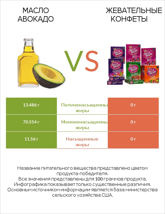 Масло авокадо vs Жевательные конфеты infographic