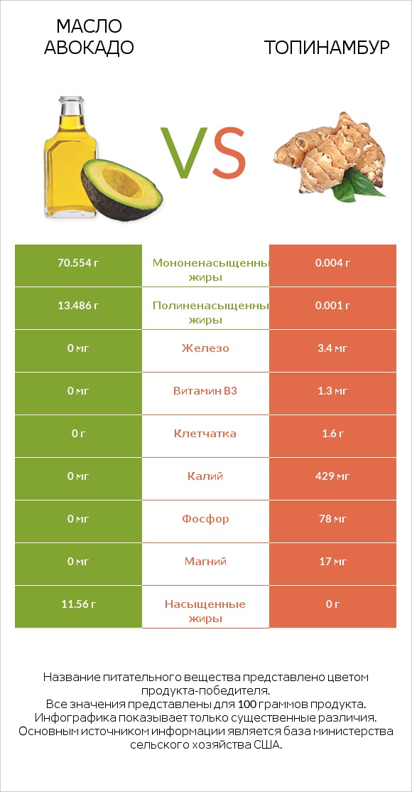 Масло авокадо vs Топинамбур infographic