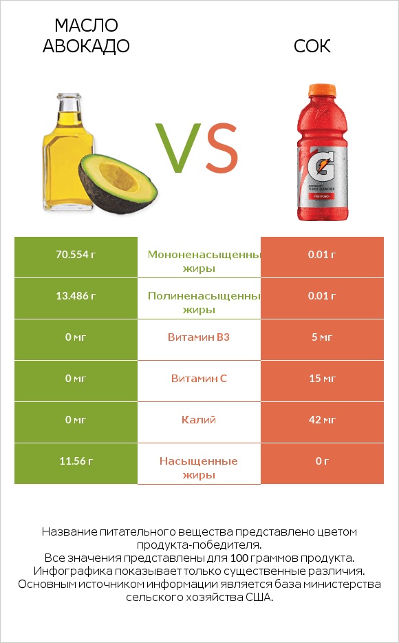 Масло авокадо vs Сок infographic