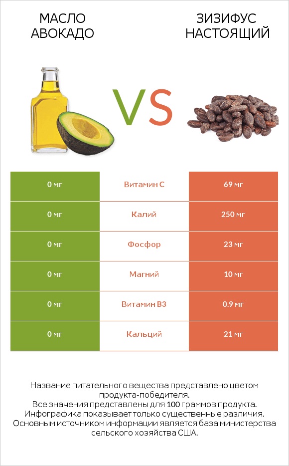 Масло авокадо vs Зизифус настоящий infographic