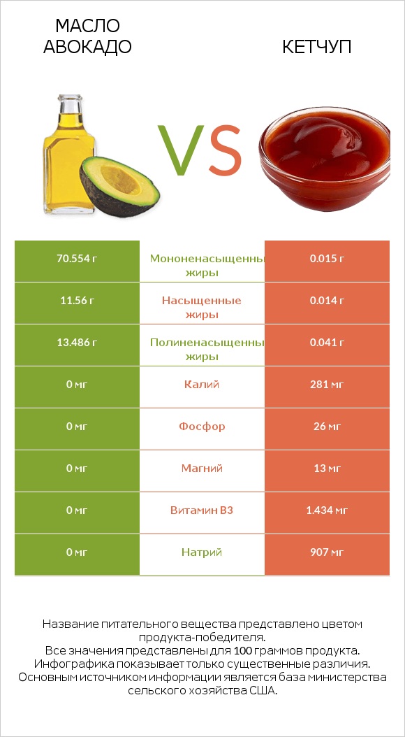 Масло авокадо vs Кетчуп infographic