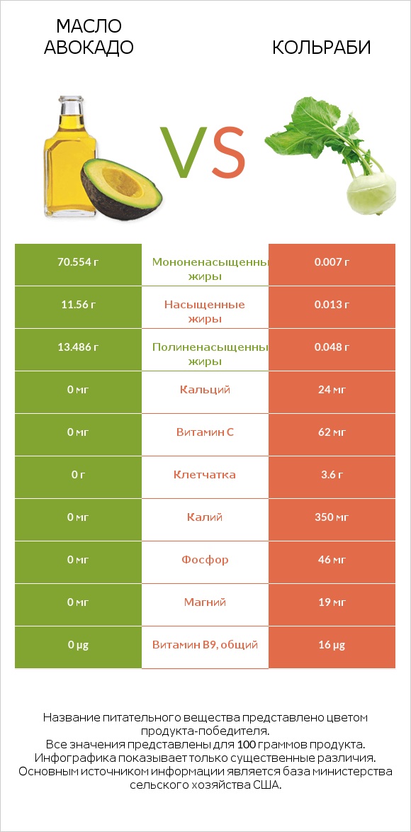 Масло авокадо vs Кольраби infographic