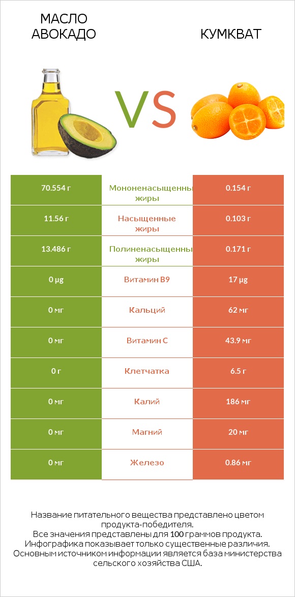 Масло авокадо vs Кумкват infographic