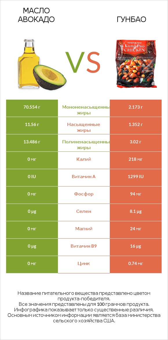 Масло авокадо vs Гунбао infographic