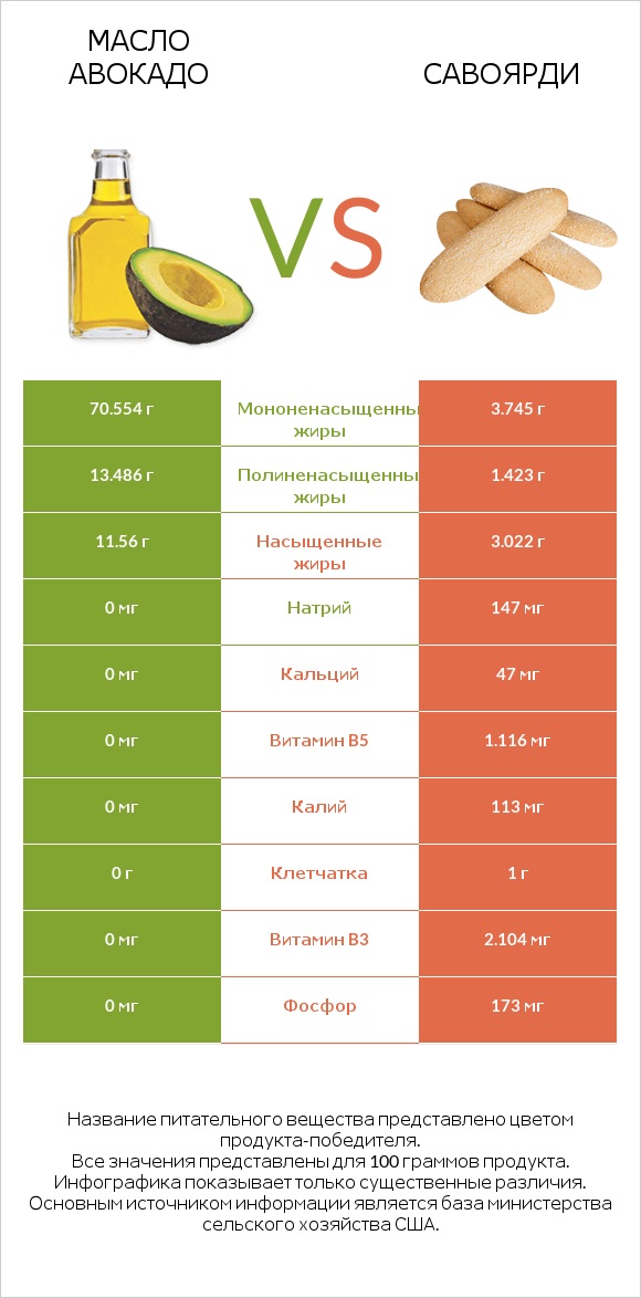 Масло авокадо vs Савоярди infographic