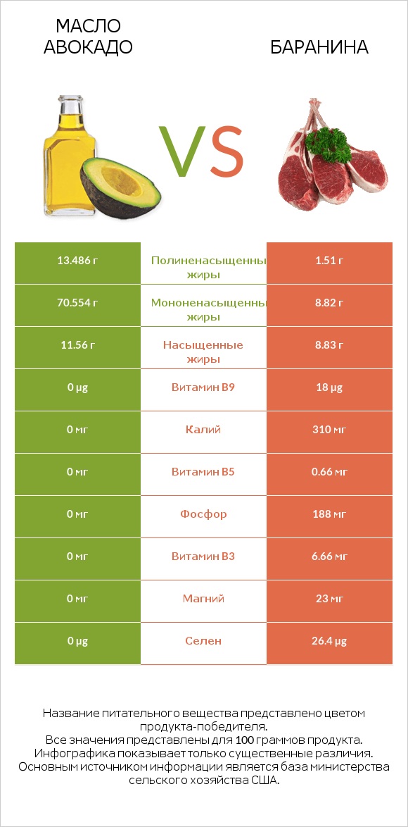 Масло авокадо vs Баранина infographic