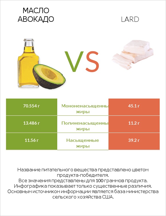 Масло авокадо vs Lard infographic