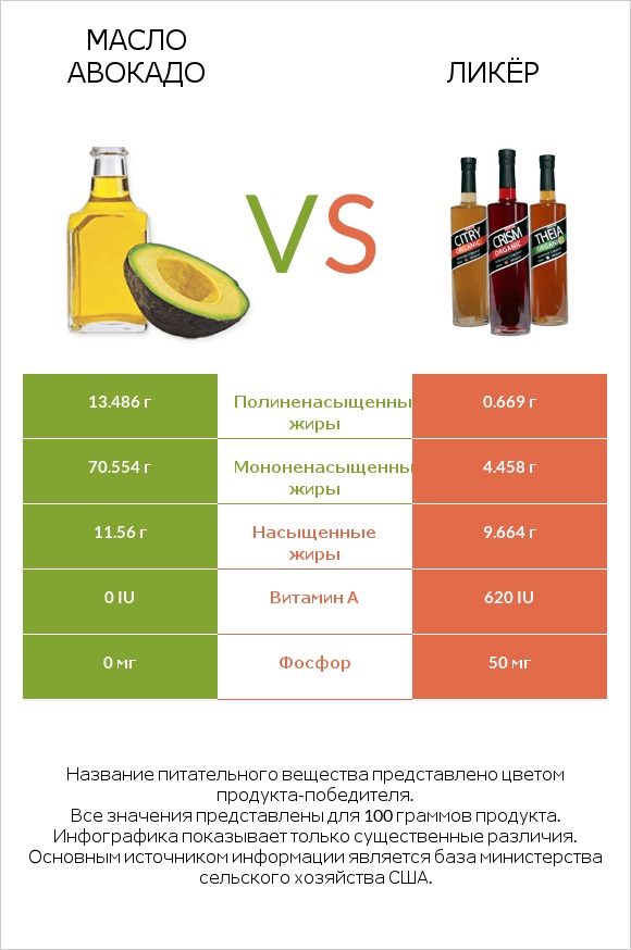 Масло авокадо vs Ликёр infographic