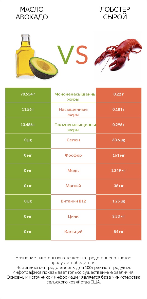 Масло авокадо vs Лобстер сырой infographic