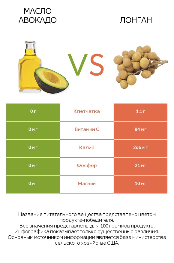 Масло авокадо vs Лонган infographic