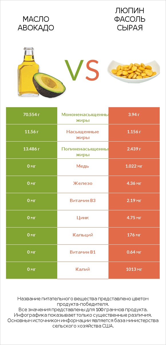 Масло авокадо vs Люпин Фасоль сырая infographic