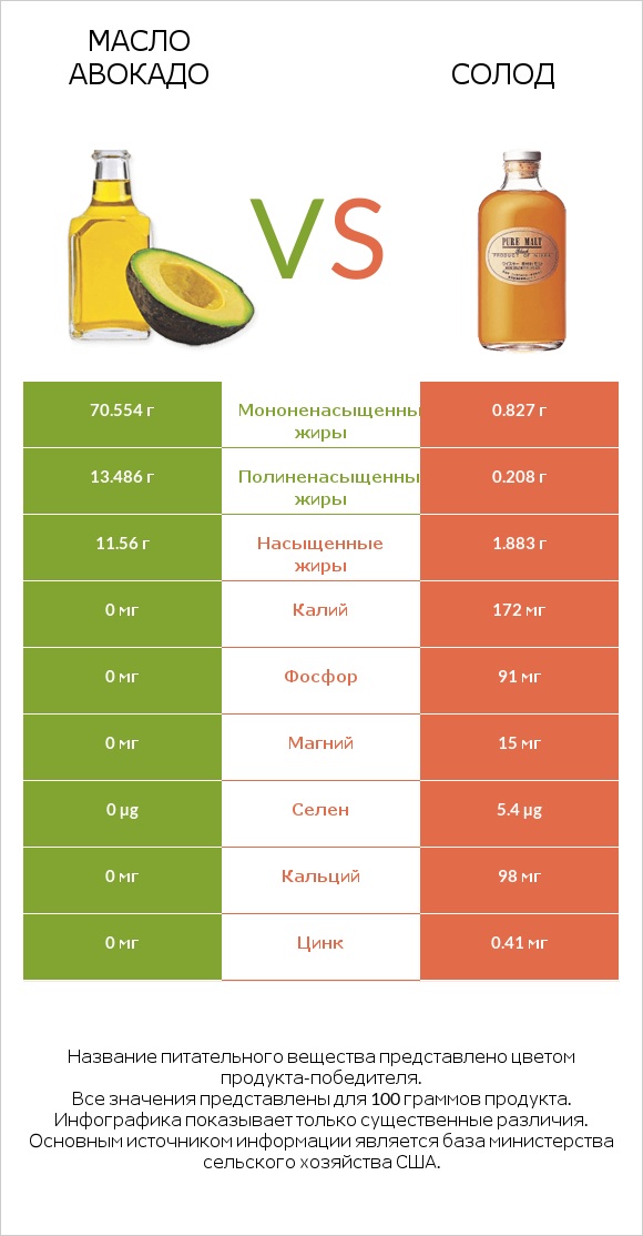 Масло авокадо vs Солод infographic