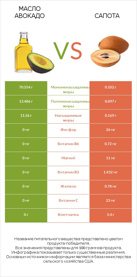 Масло авокадо vs Сапота infographic