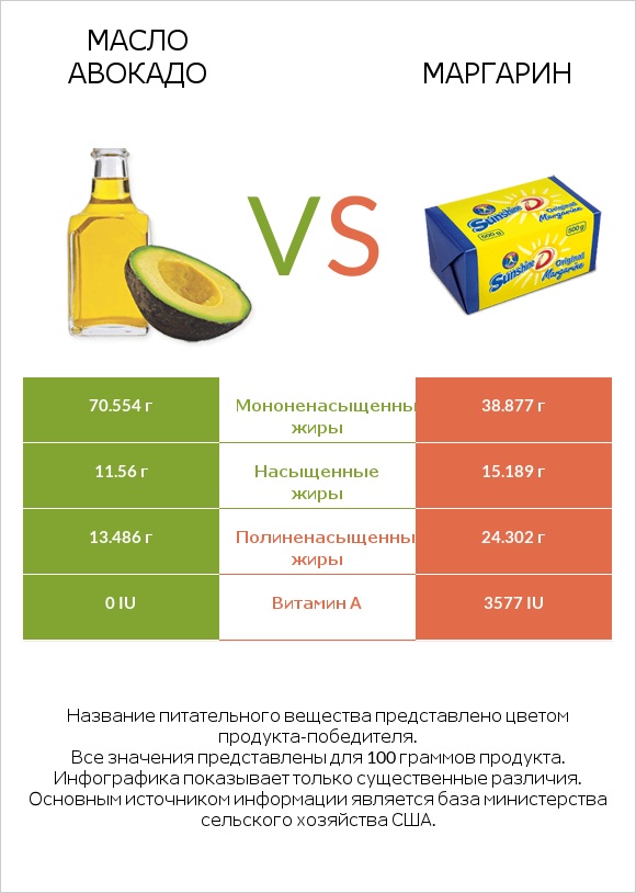 Масло авокадо vs Маргарин infographic