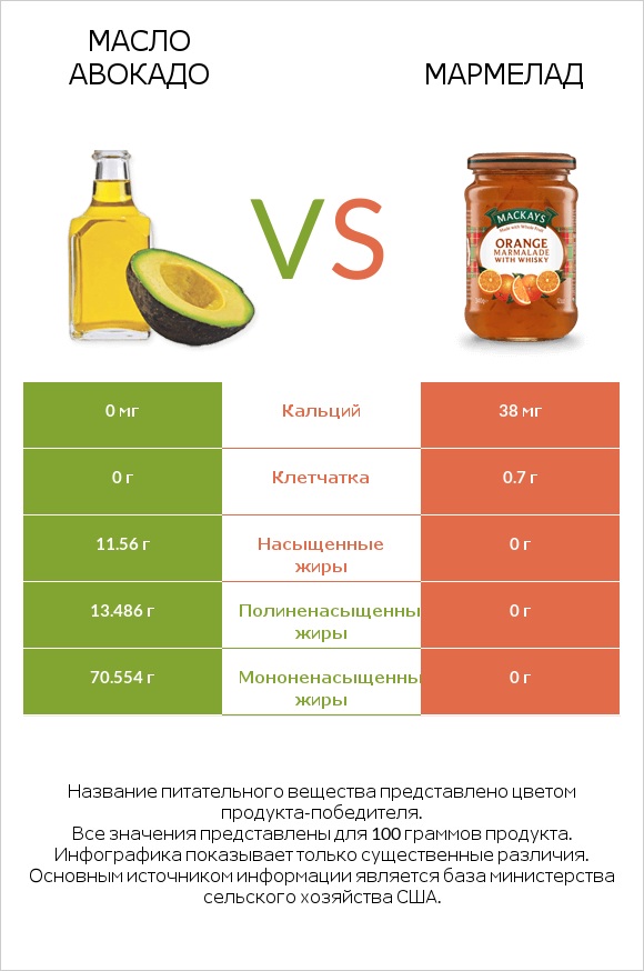 Масло авокадо vs Мармелад infographic