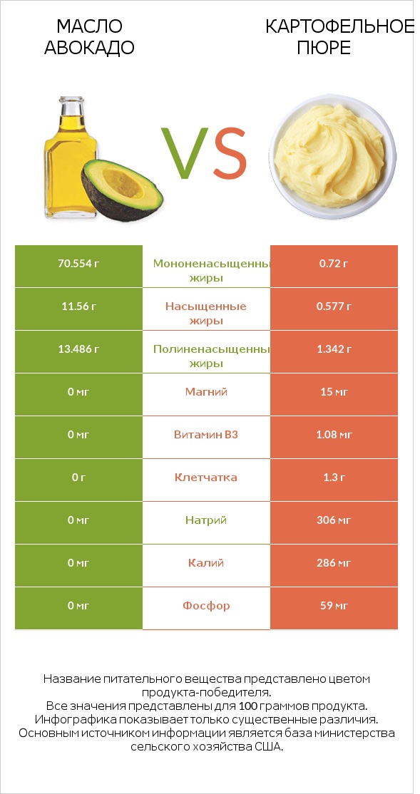 Масло авокадо vs Картофельное пюре infographic