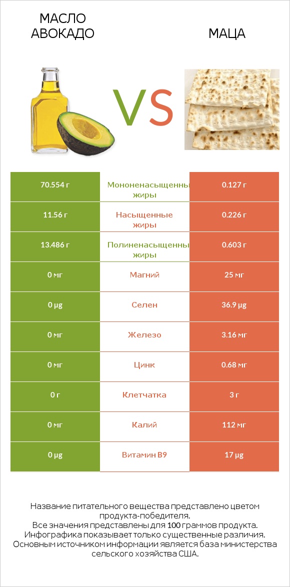 Масло авокадо vs Маца infographic