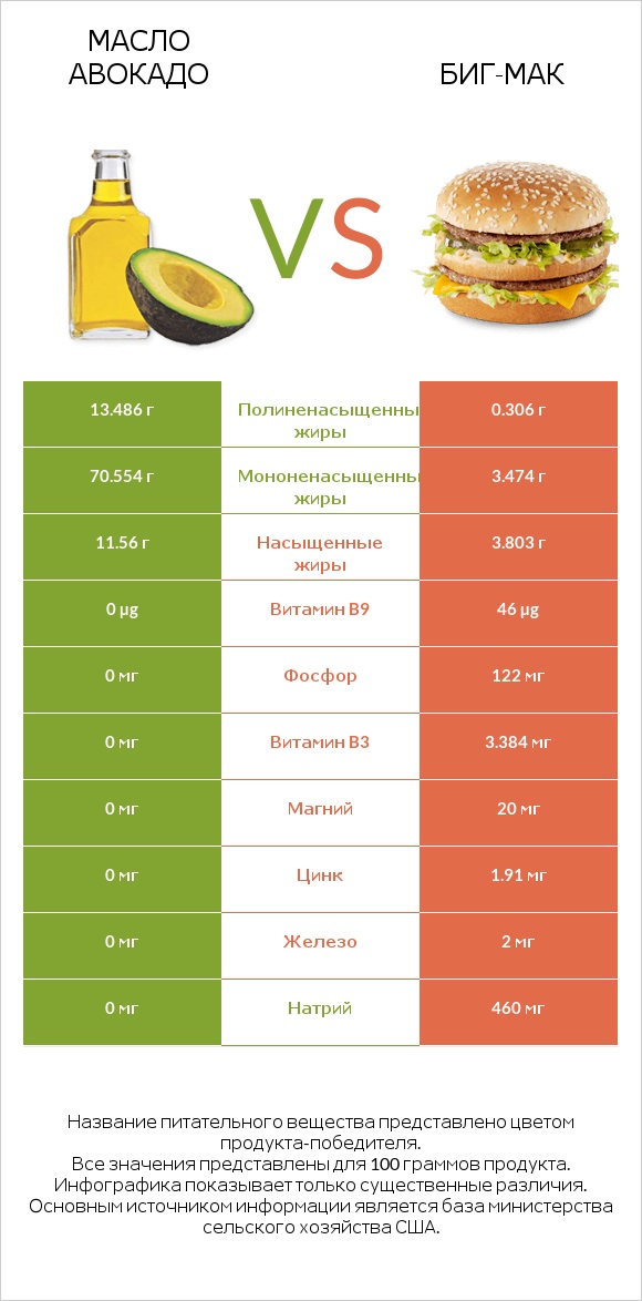 Масло авокадо vs Биг-Мак infographic