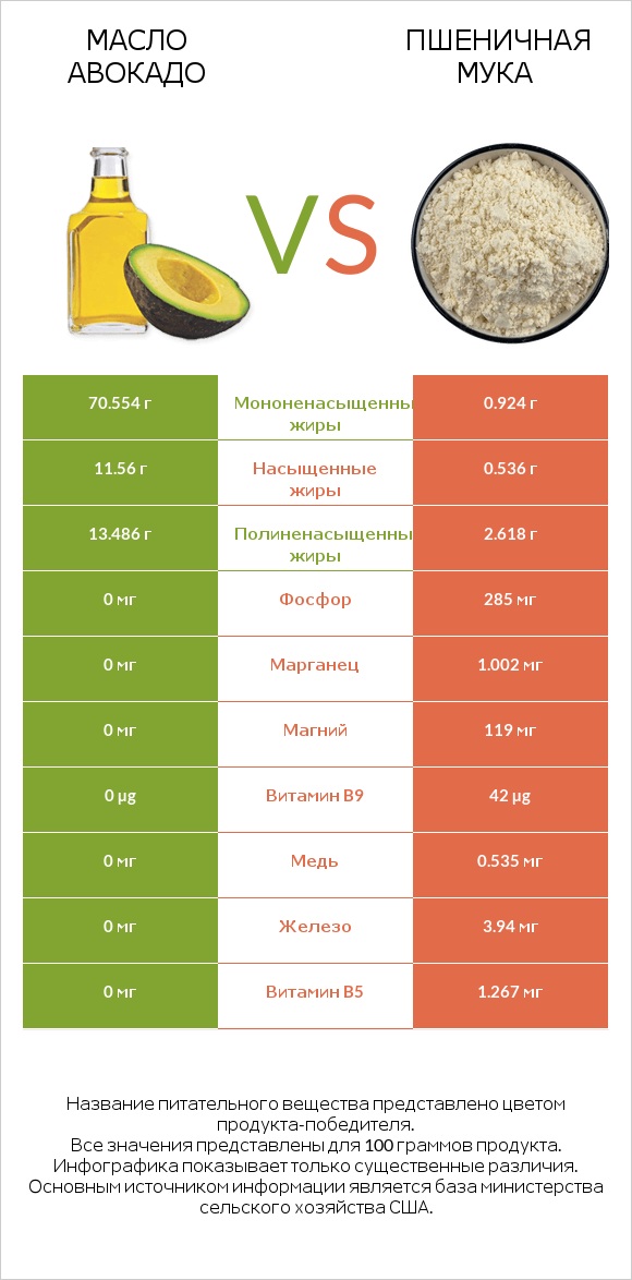 Масло авокадо vs Пшеничная мука infographic