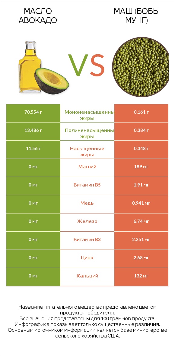 Масло авокадо vs Маш (бобы мунг) infographic