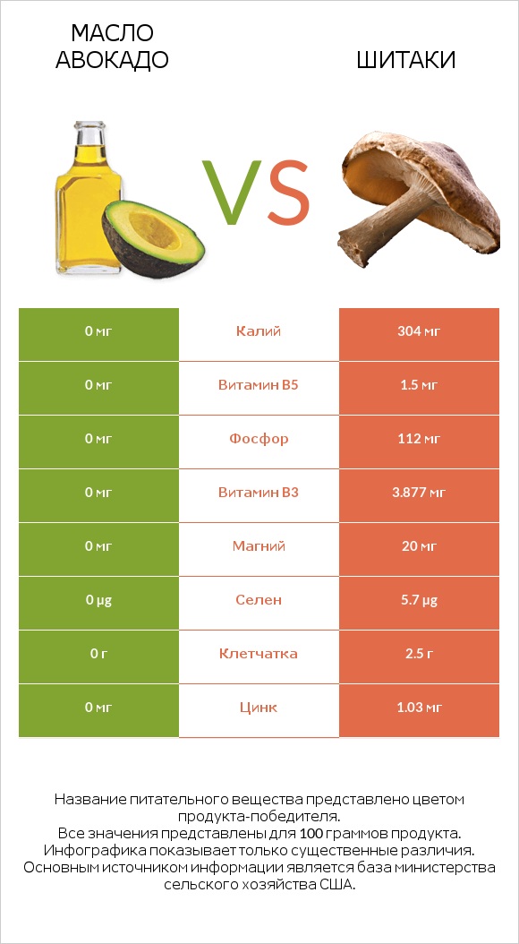 Масло авокадо vs Шитаки infographic