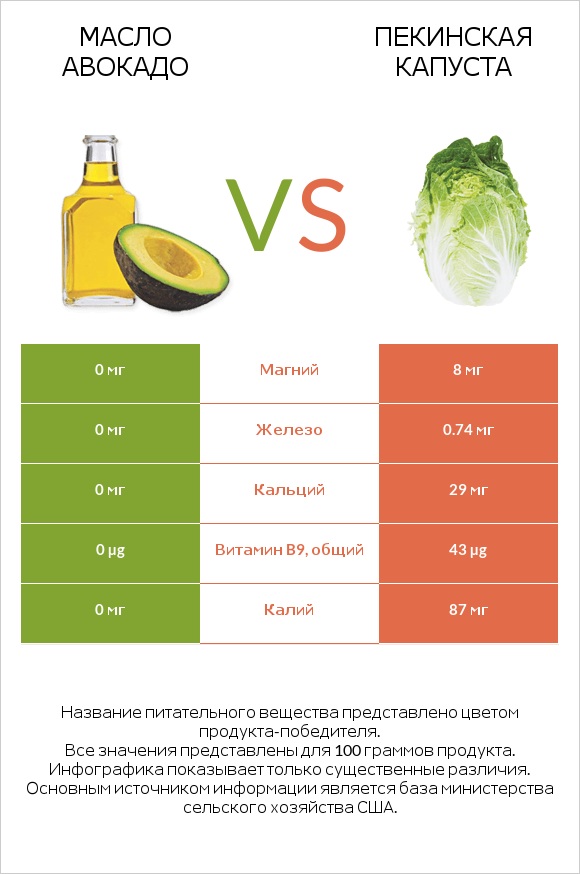 Масло авокадо vs Пекинская капуста infographic
