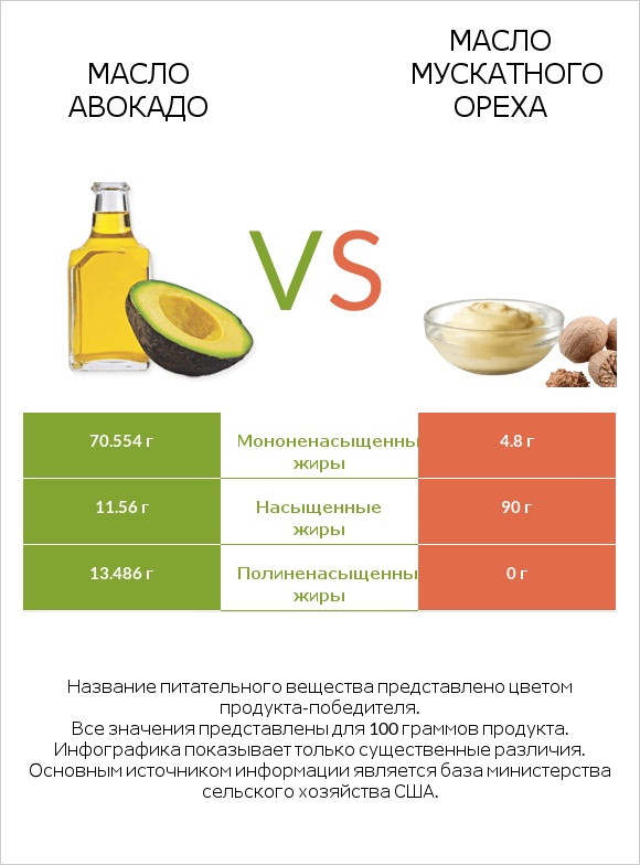 Масло авокадо vs Масло мускатного ореха infographic