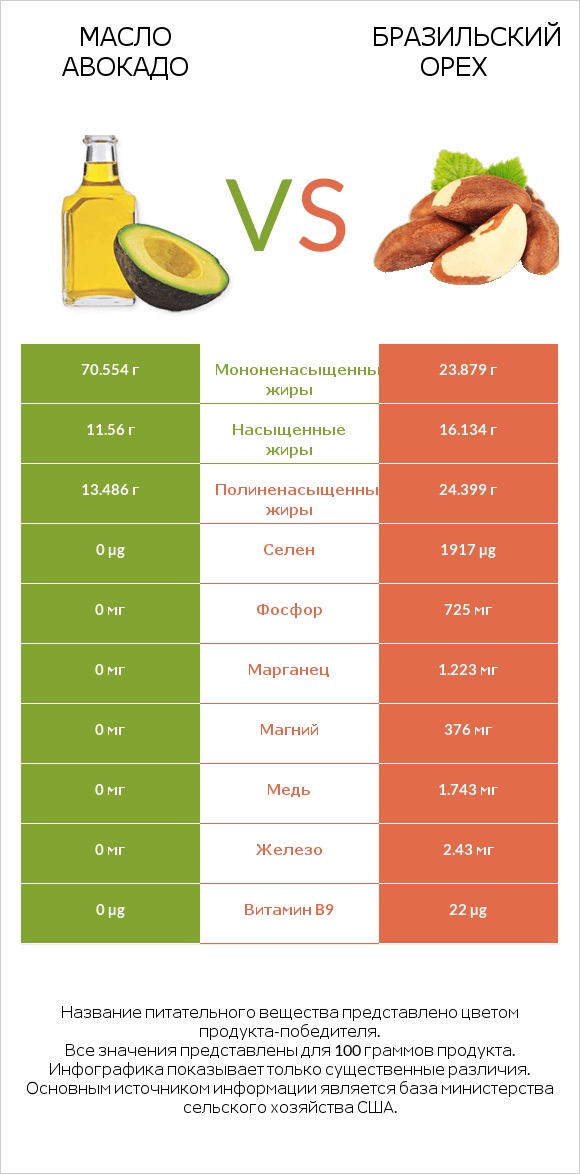 Масло авокадо vs Бразильский орех infographic