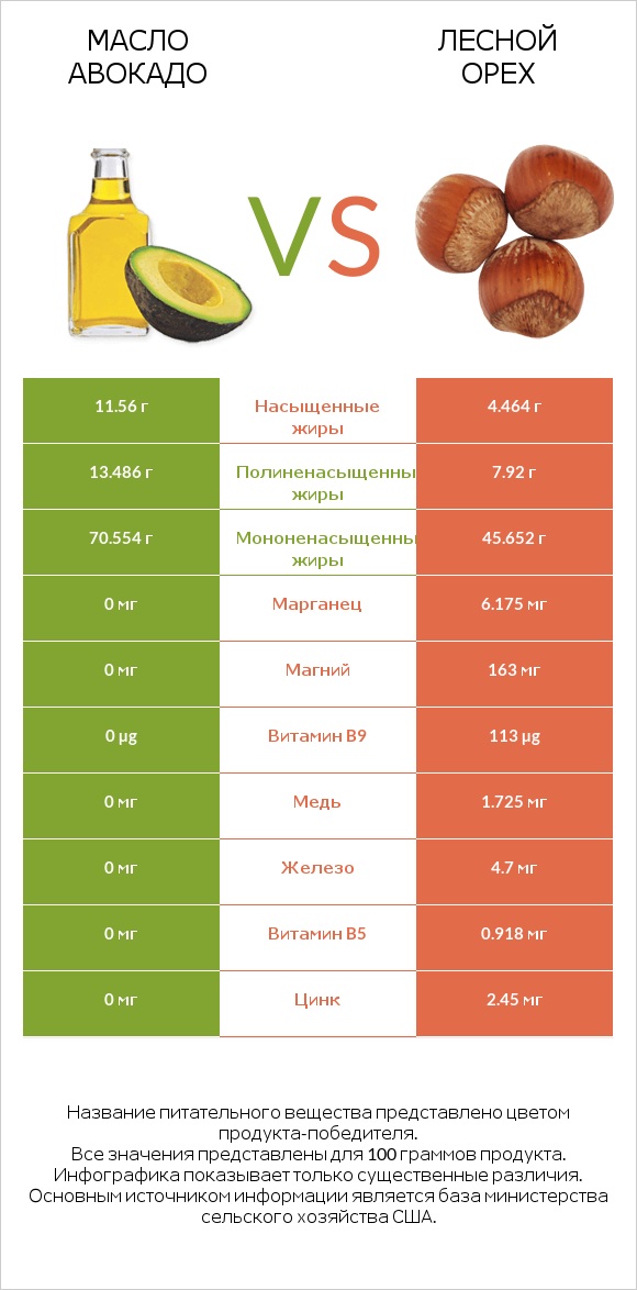 Масло авокадо vs Лесной орех infographic